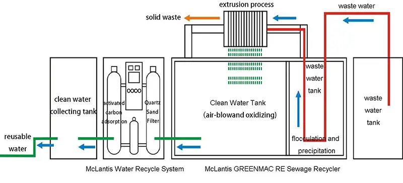 Printing Factory Sewage Recycle System