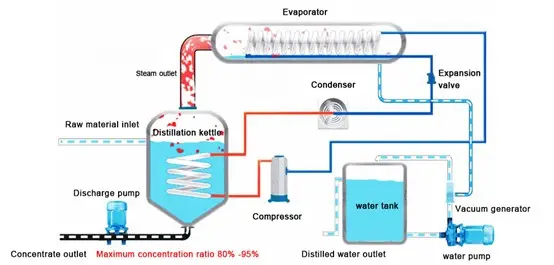 Low Temperature Evaporator