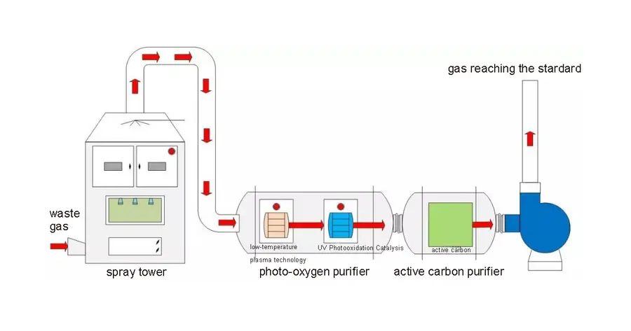 VOCs Exhaust Gas Treatment System