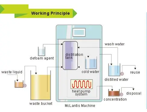 Liquid Waste Treatment Machine