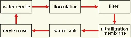 CTP Developing Sewage Recycle Machine