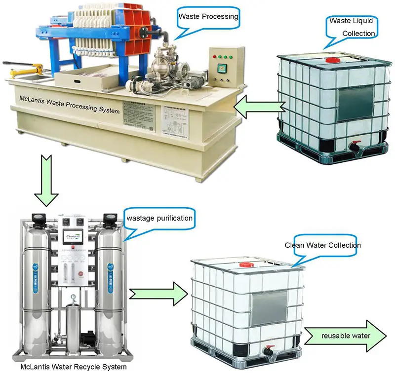 Printing Factory Sewage Recycle System